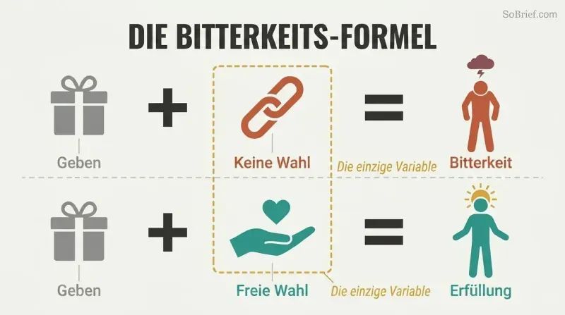 Two parallel equations showing giving plus no choice equals resentment, while giving plus free choice equals fulfillment.