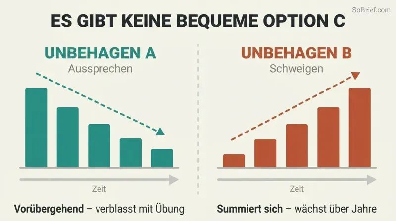 Split panel comparing two bar progressions over time — left bars shrink showing temporary discomfort from speaking up, right bars grow showing compounding discomfort from staying silent.