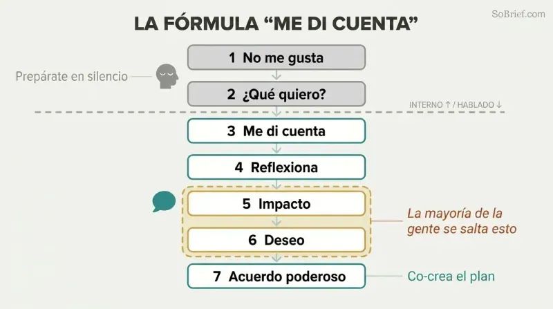 Seven-step vertical sequence divided into internal preparation and spoken conversation phases, with the vulnerable impact-and-desire steps highlighted as the zone most people skip.