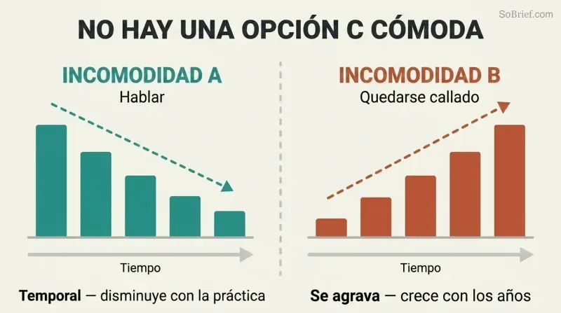 Split panel comparing two bar progressions over time — left bars shrink showing temporary discomfort from speaking up, right bars grow showing compounding discomfort from staying silent.