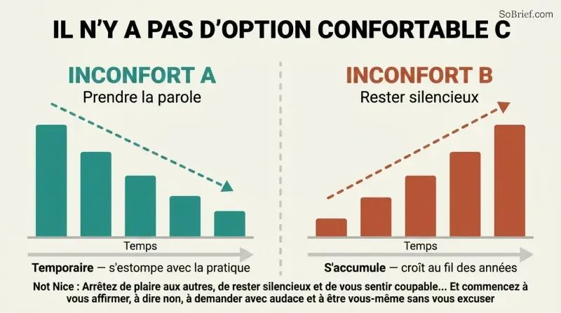 Split panel comparing two bar progressions over time — left bars shrink showing temporary discomfort from speaking up, right bars grow showing compounding discomfort from staying silent.