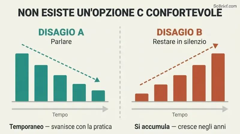 Split panel comparing two bar progressions over time — left bars shrink showing temporary discomfort from speaking up, right bars grow showing compounding discomfort from staying silent.