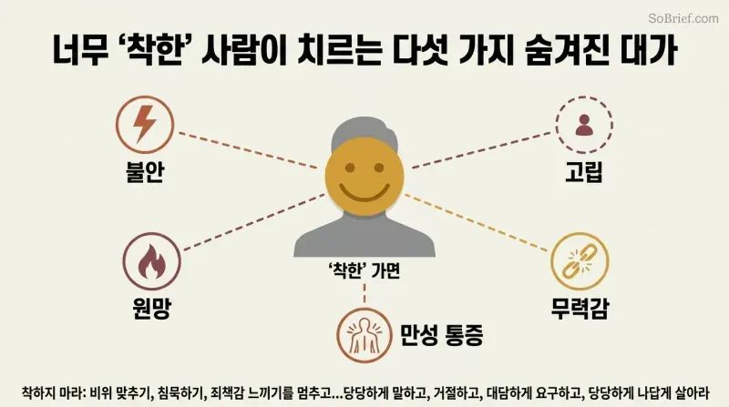 A central smiling-mask figure with five radiating spokes connecting to icons representing anxiety, resentment, pain, powerlessness, and isolation.