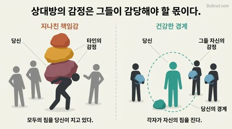 Split panel comparing a burdened figure carrying others' emotional weight on the left with three separate figures each carrying their own small weight on the right, divided by a boundary line.