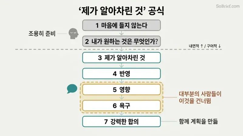 Seven-step vertical sequence divided into internal preparation and spoken conversation phases, with the vulnerable impact-and-desire steps highlighted as the zone most people skip.