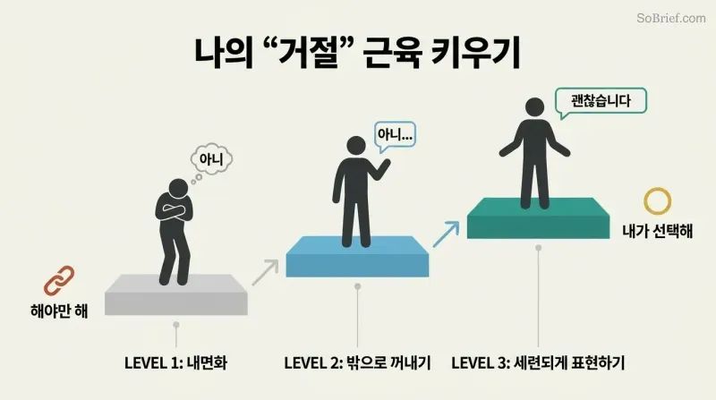Three ascending steps showing the progression from internal recognition to spoken refusal to refined communication, moving from feeling trapped to feeling free.