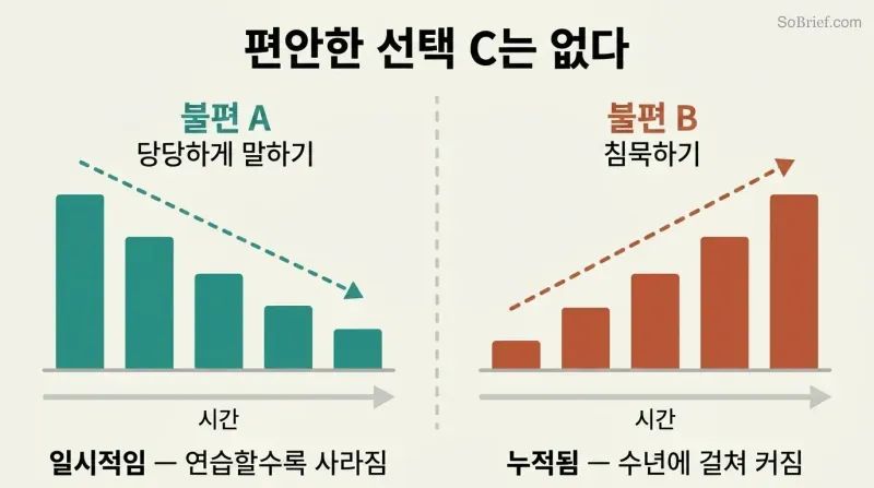 Split panel comparing two bar progressions over time — left bars shrink showing temporary discomfort from speaking up, right bars grow showing compounding discomfort from staying silent.
