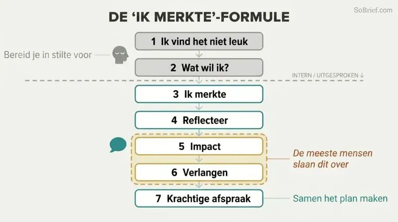 Seven-step vertical sequence divided into internal preparation and spoken conversation phases, with the vulnerable impact-and-desire steps highlighted as the zone most people skip.