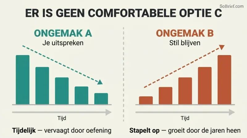 Split panel comparing two bar progressions over time — left bars shrink showing temporary discomfort from speaking up, right bars grow showing compounding discomfort from staying silent.