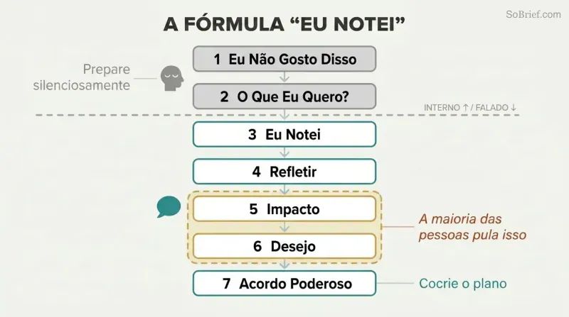 Seven-step vertical sequence divided into internal preparation and spoken conversation phases, with the vulnerable impact-and-desire steps highlighted as the zone most people skip.