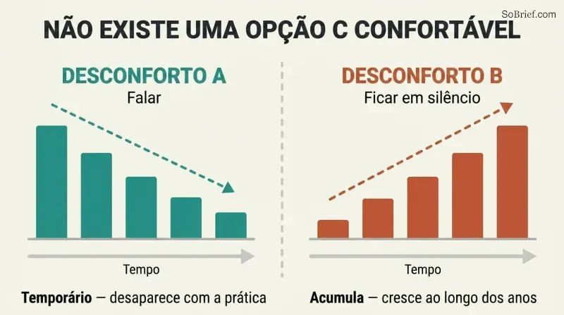 Split panel comparing two bar progressions over time — left bars shrink showing temporary discomfort from speaking up, right bars grow showing compounding discomfort from staying silent.