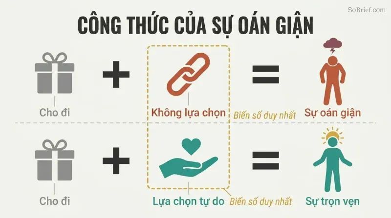 Two parallel equations showing giving plus no choice equals resentment, while giving plus free choice equals fulfillment.