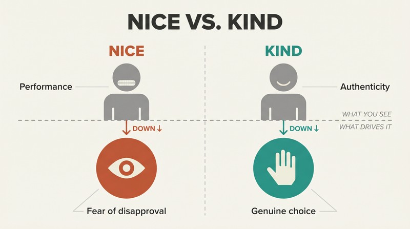 Split panel comparing nice and kind, where identical surface smiles hide opposite roots — fear beneath nice, genuine care beneath kind.