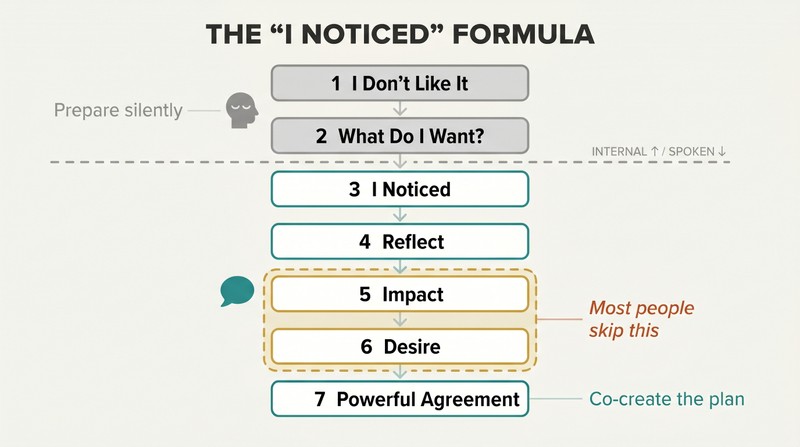 Seven-step vertical sequence divided into internal preparation and spoken conversation phases, with the vulnerable impact-and-desire steps highlighted as the zone most people skip.