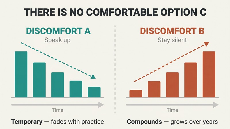 Split panel comparing two bar progressions over time — left bars shrink showing temporary discomfort from speaking up, right bars grow showing compounding discomfort from staying silent.