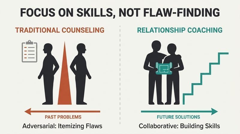 Split panel comparison showing traditional counseling with spouses divided by a wedge looking backward at past flaws, contrasted with coaching where spouses stand united looking forward at future skills.