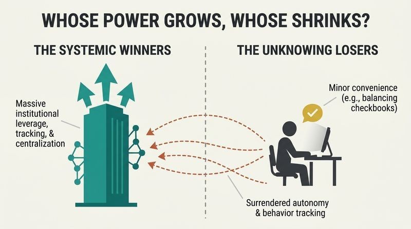 A split-panel diagram contrasting the massive systemic power gained by institutions with the trivial conveniences given to individuals who unknowingly trade away their autonomy.