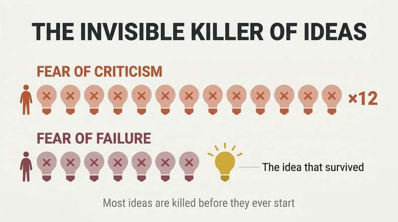Two rows of extinguished lightbulb icons comparing ideas killed by criticism versus failure, with criticism's row dramatically longer.