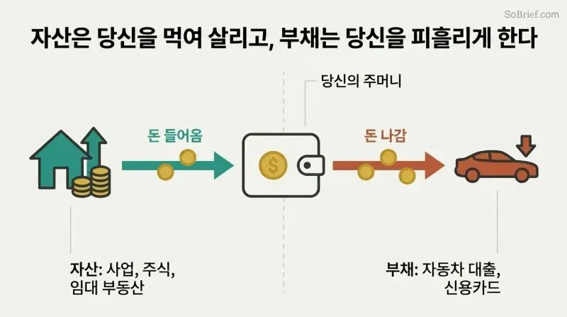 A mirrored split panel showing an asset pouring money into a wallet while a liability drains money out of it.