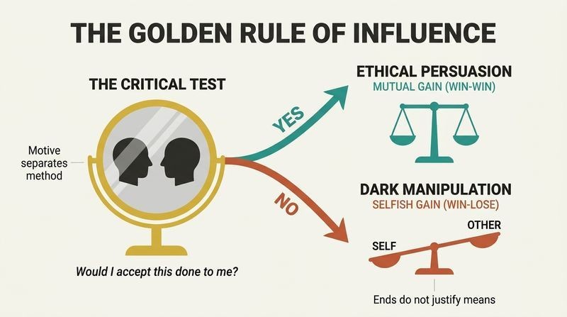 Fork diagram showing how the mirror test "Would I accept this done to me?" splits influence tactics into ethical persuasion (teal, balanced scale) or dark manipulation (terracotta, unbalanced scale).