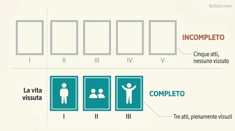 Split comparison showing five empty act panels labeled incomplete above three filled act panels labeled complete, revealing that duration without living is the real shortness.