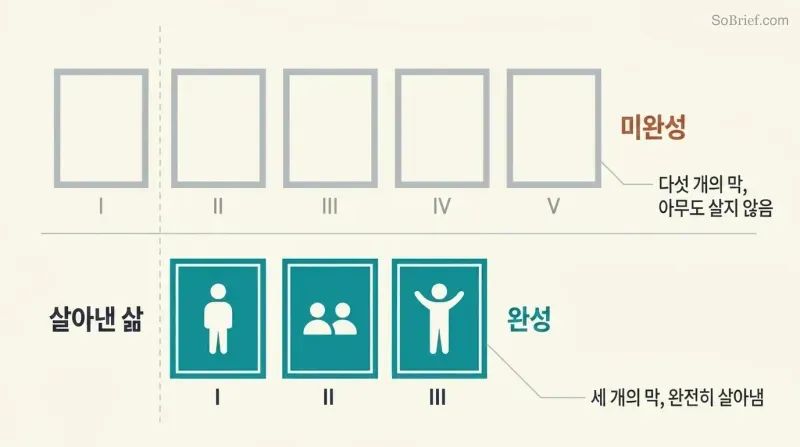 Split comparison showing five empty act panels labeled incomplete above three filled act panels labeled complete, revealing that duration without living is the real shortness.