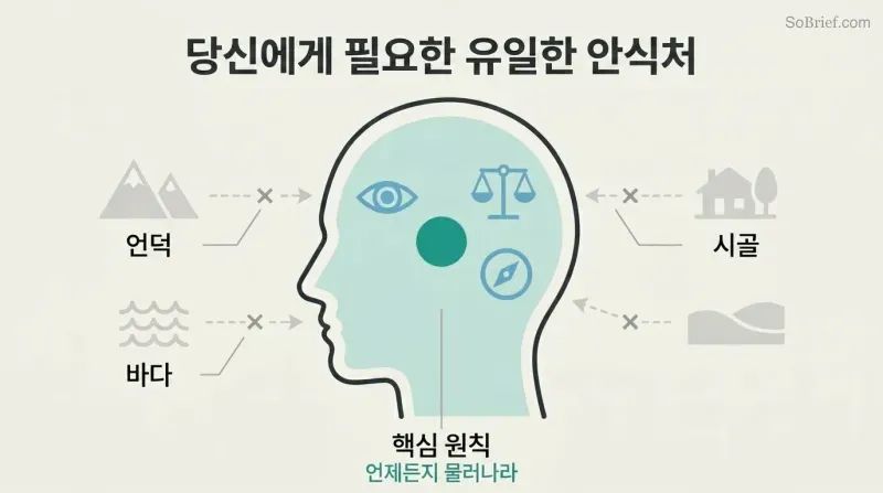Profile silhouette of a head containing a calm teal interior with principle icons, surrounded by grayed-out external retreat symbols of mountains, waves, and countryside.