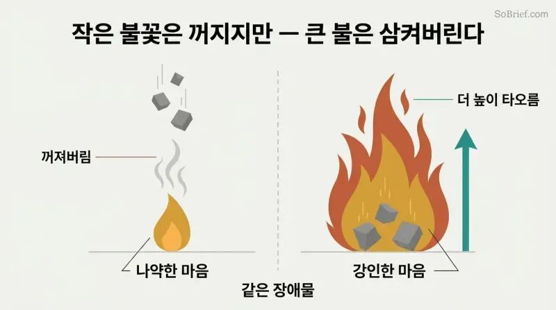 Split panel comparing a small flame extinguished by falling debris on the left with a large bonfire that grows taller from the same debris on the right.