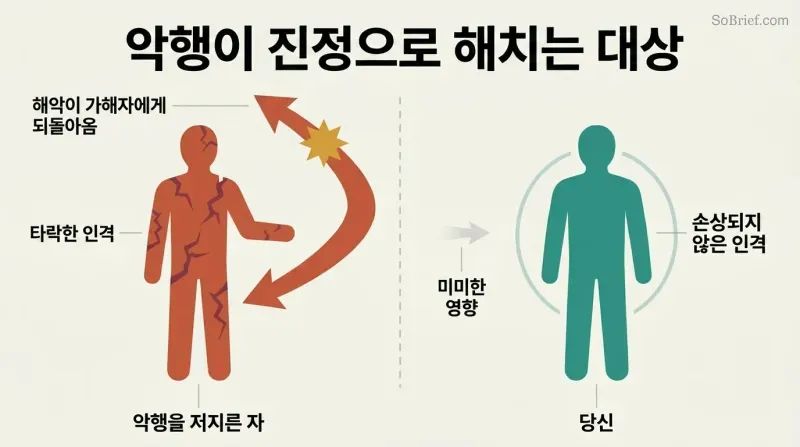 Split panel comparing a cracking wrongdoer figure whose harmful arrow curves back into themselves against a solid, intact recipient figure.