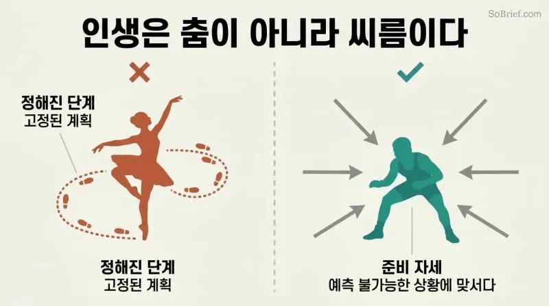 Split panel comparing a dancer following a scripted dotted path on the left with a grounded wrestler braced against arrows from all directions on the right.