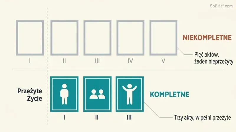 Split comparison showing five empty act panels labeled incomplete above three filled act panels labeled complete, revealing that duration without living is the real shortness.