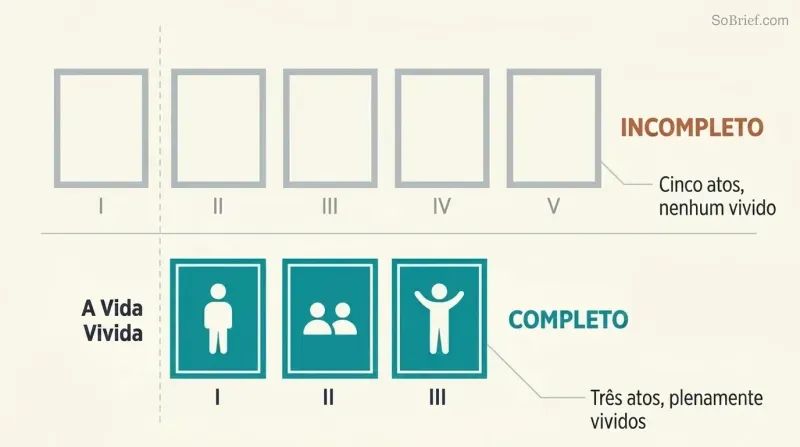Split comparison showing five empty act panels labeled incomplete above three filled act panels labeled complete, revealing that duration without living is the real shortness.