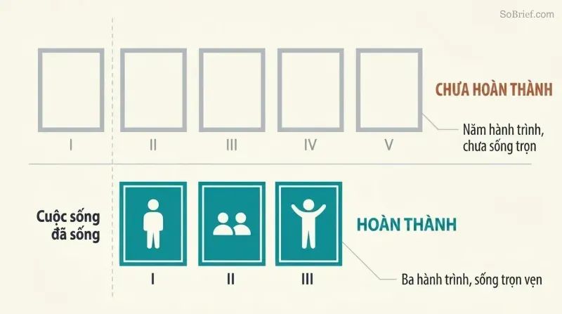 Split comparison showing five empty act panels labeled incomplete above three filled act panels labeled complete, revealing that duration without living is the real shortness.
