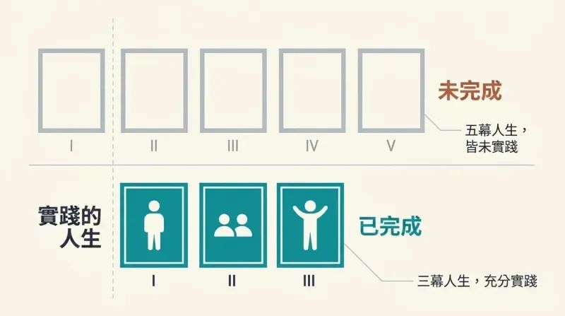 Split comparison showing five empty act panels labeled incomplete above three filled act panels labeled complete, revealing that duration without living is the real shortness.