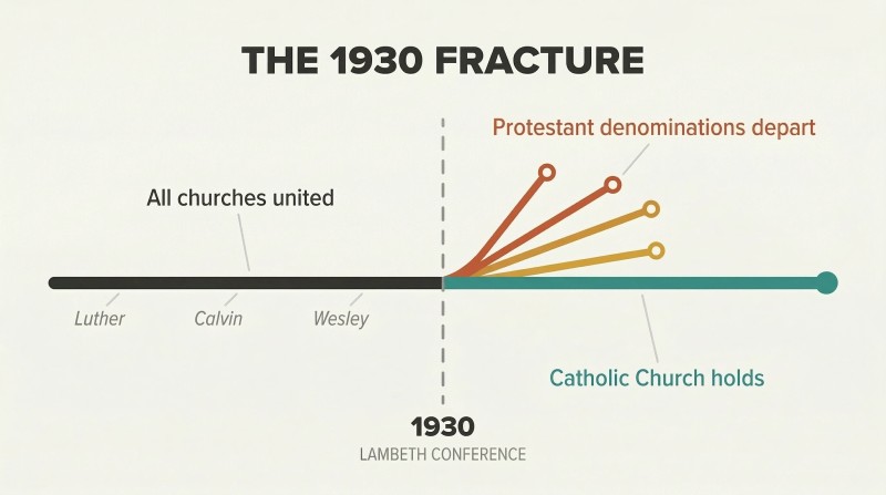 Timeline showing a unified line of Christian consensus splitting at 1930, with multiple lines peeling away while one continues straight.