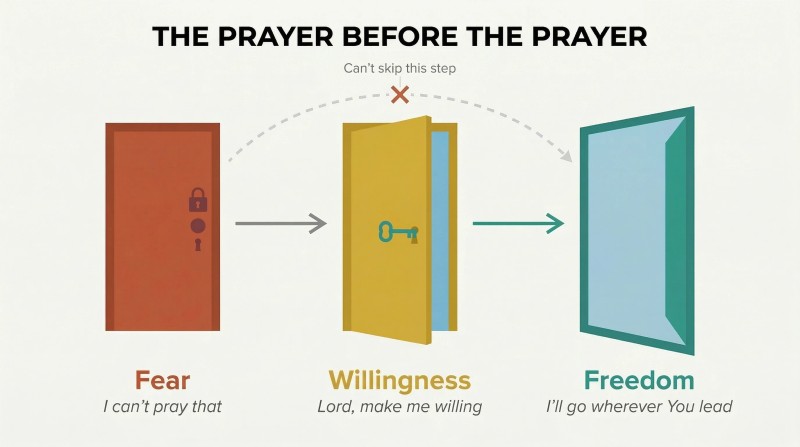 Three-stage progression from a locked door through a turning key to an open door, showing willingness as the necessary middle step between resistance and surrender.