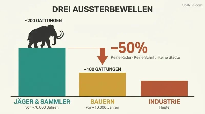 Descending bar chart showing large mammal genera plummeting from two hundred to one hundred in the forager wave alone, before any advanced technology.