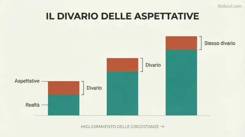 Three stacked bars growing taller from left to right, where the teal reality portion increases dramatically but the terracotta gap between reality and expectations remains identical across all three.