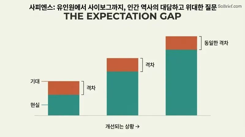 Three stacked bars growing taller from left to right, where the teal reality portion increases dramatically but the terracotta gap between reality and expectations remains identical across all three.