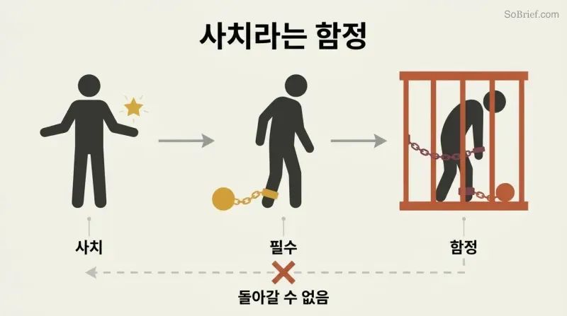 Three stages show a free figure adopting a luxury, becoming chained by necessity, and ending trapped in a cage.