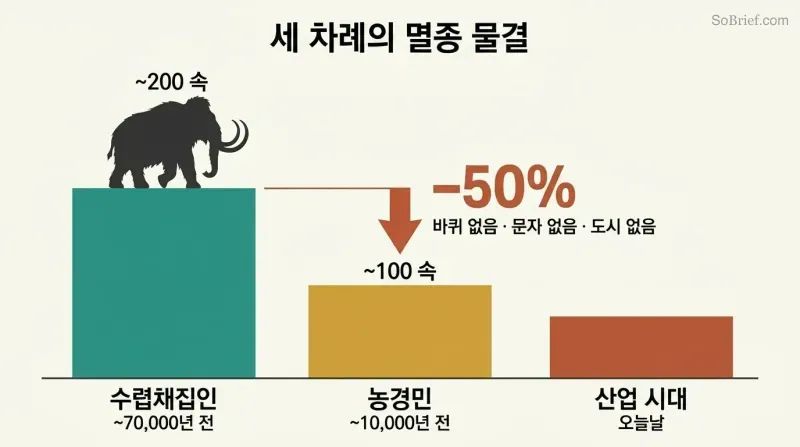 Descending bar chart showing large mammal genera plummeting from two hundred to one hundred in the forager wave alone, before any advanced technology.