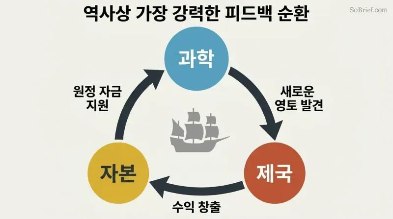 Triangular cycle connecting science, empire, and capital with clockwise arrows showing how each force funds and reinforces the next.