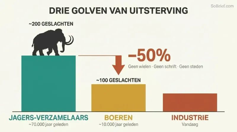 Descending bar chart showing large mammal genera plummeting from two hundred to one hundred in the forager wave alone, before any advanced technology.