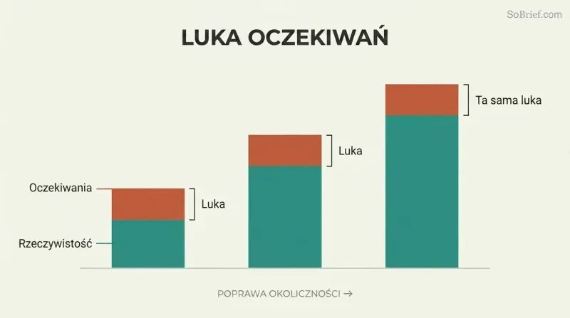 Three stacked bars growing taller from left to right, where the teal reality portion increases dramatically but the terracotta gap between reality and expectations remains identical across all three.