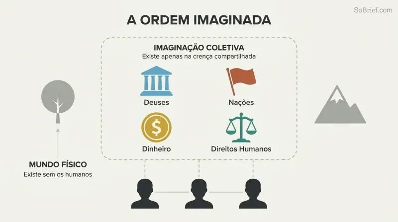 Collective imagination boundary encloses gods, nations, money, and human rights above connected human minds, while physical objects exist independently outside.