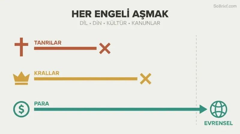Three horizontal paths of increasing length show gods and kings stopping short while money extends across all human divisions to reach a connected globe.