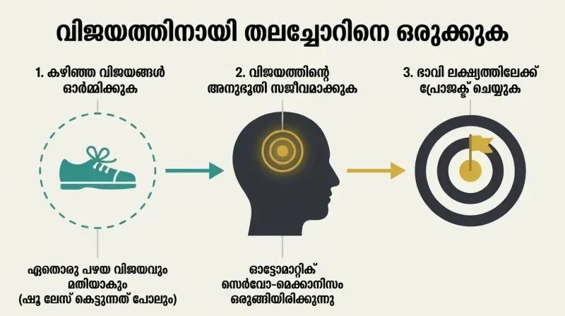 Three-part horizontal flow diagram showing how recalling a past success primes the brain's servo-mechanism to target a future goal.