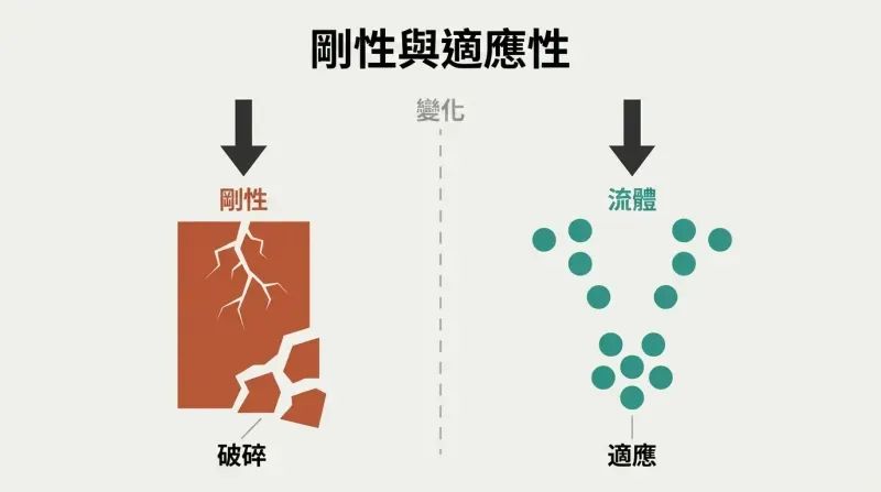 Split panel showing a rigid terracotta block shattering under downward force on the left while teal fluid droplets flow apart and reform around the same force on the right.