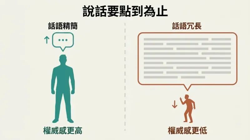 Split panel comparing a tall figure with a tiny speech bubble against a small figure dwarfed by an enormous overflowing speech bubble, showing the inverse relationship between words and authority.