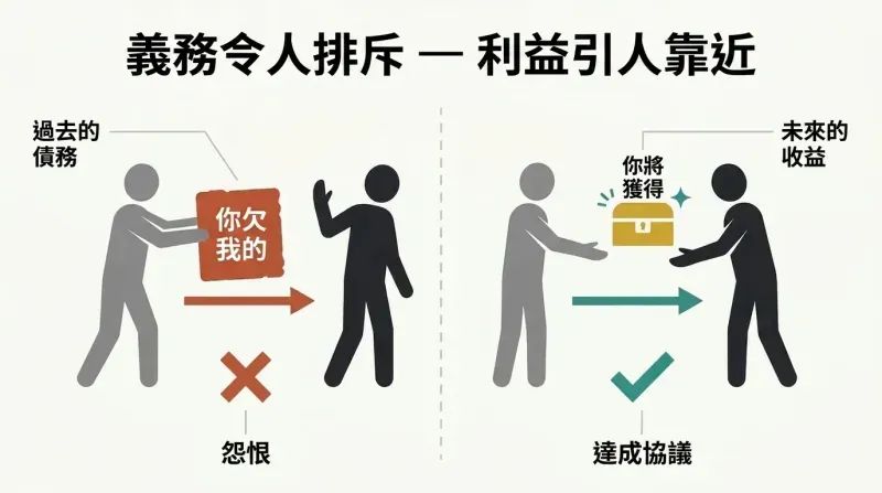 Split panel comparing two persuasion approaches: offering a debt reminder causes rejection on the left, while presenting a gift of gain earns agreement on the right.